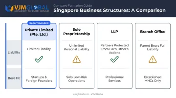 Singapore business structure comparison Pte Ltd sole proprietorship LLP branch office