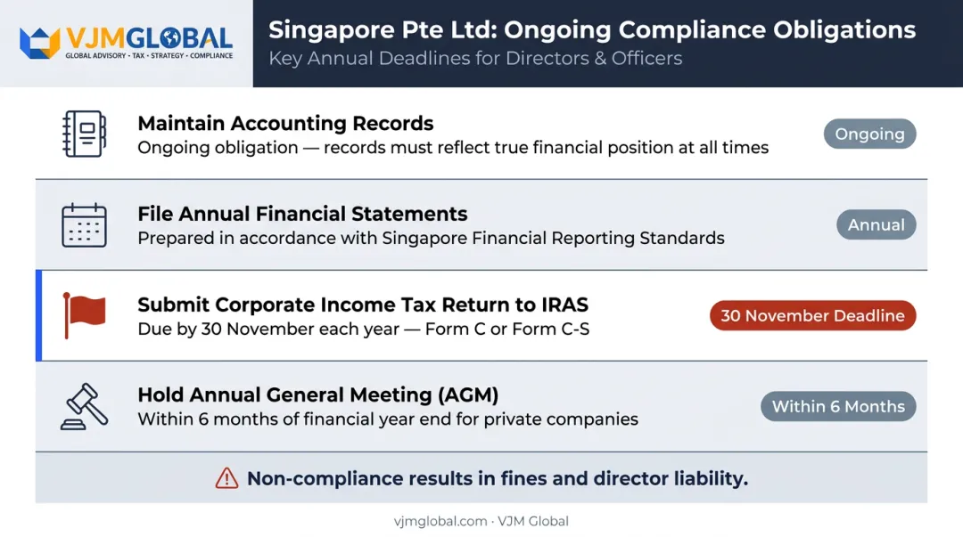 Singapore annual compliance obligations calendar for private limited companies infographic