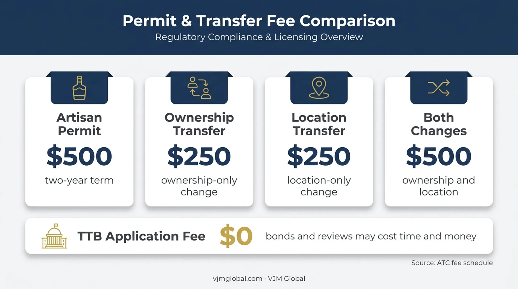 Indiana artisan distiller permit fees and TTB application cost comparison