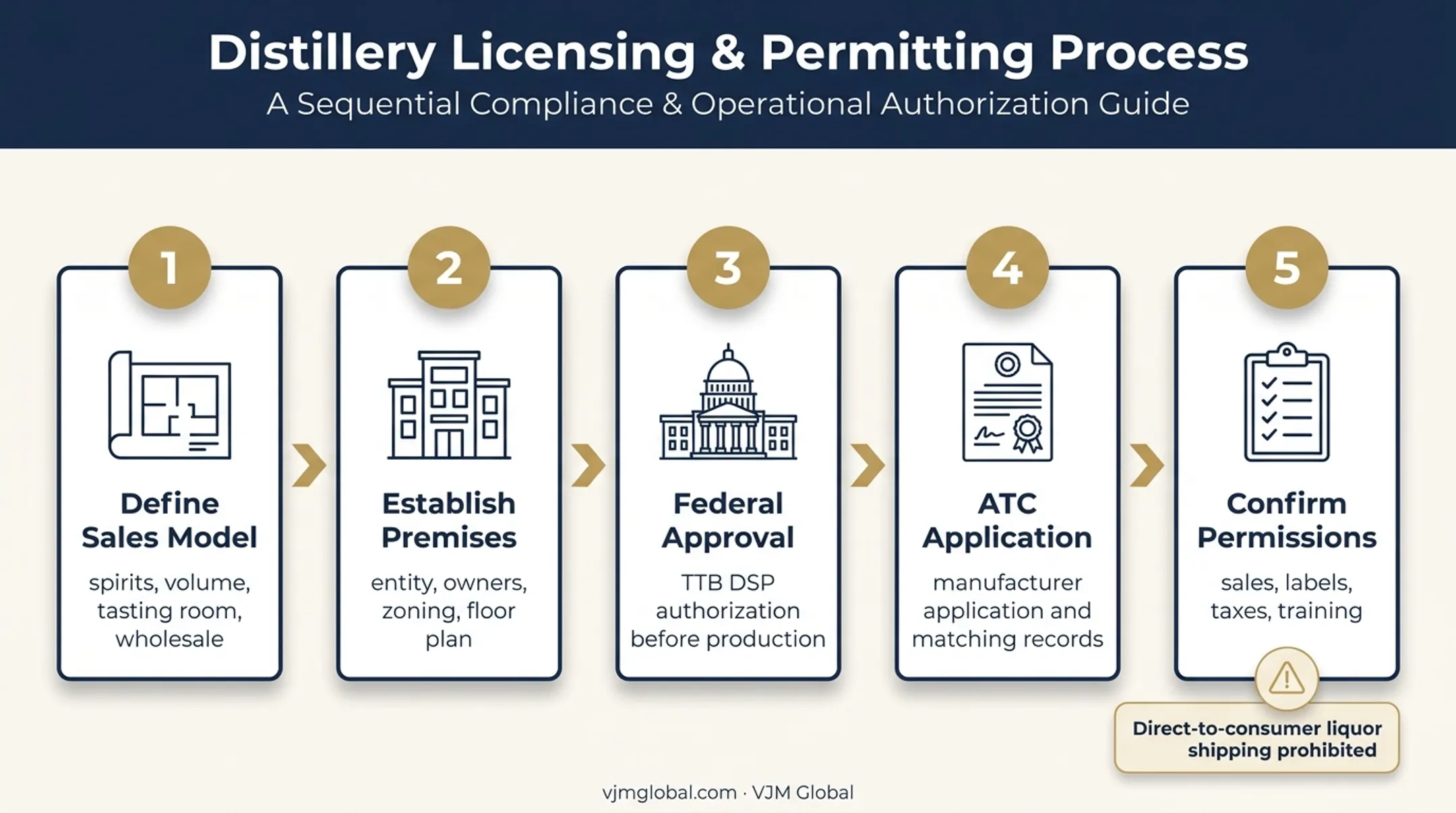 Five-step Indiana artisan distillery permit application process