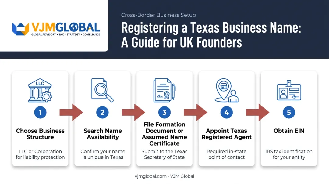 5-step process to register a business name in Texas from UK