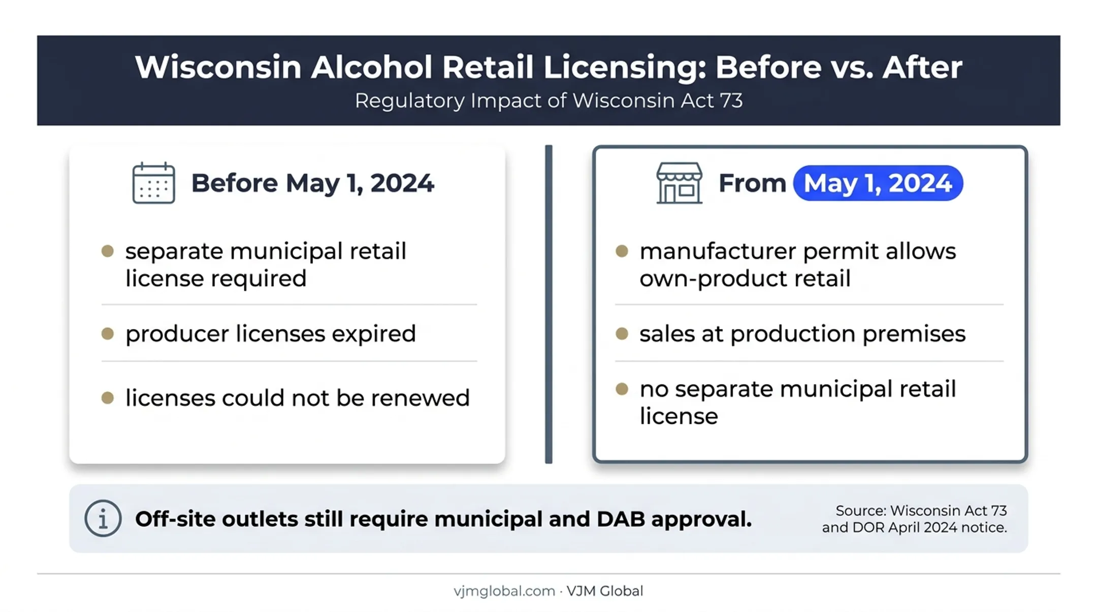 Wisconsin distillery retail sales rule change before and after 2024