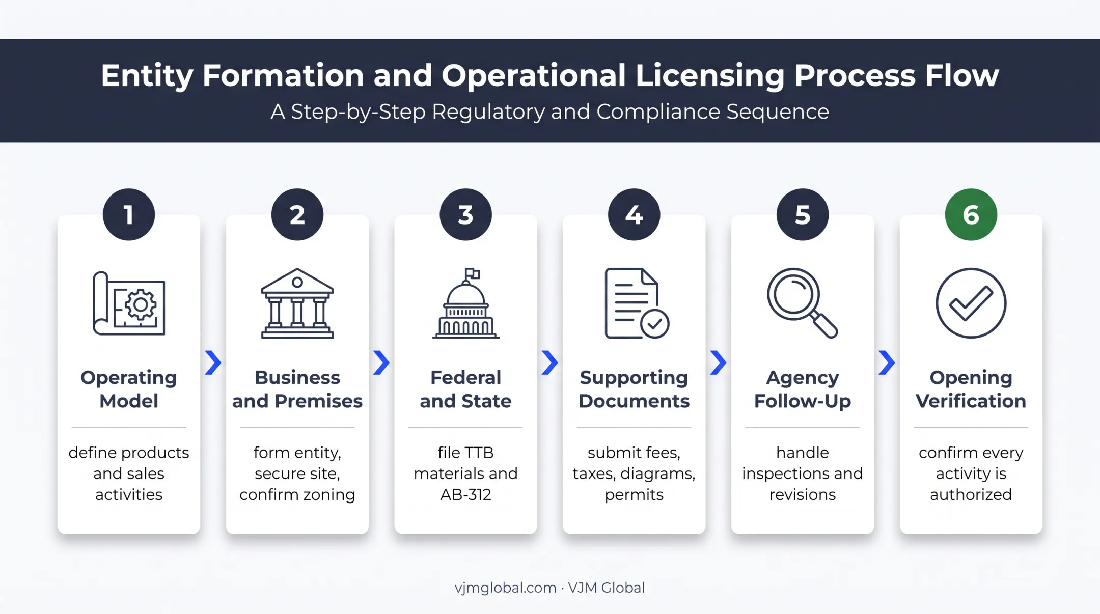 Six-step Wisconsin distillery license application process flow