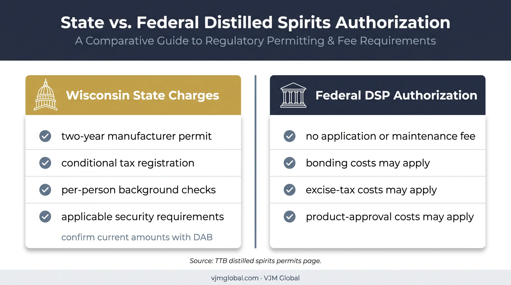 Wisconsin and federal distillery licensing fee responsibilities comparison