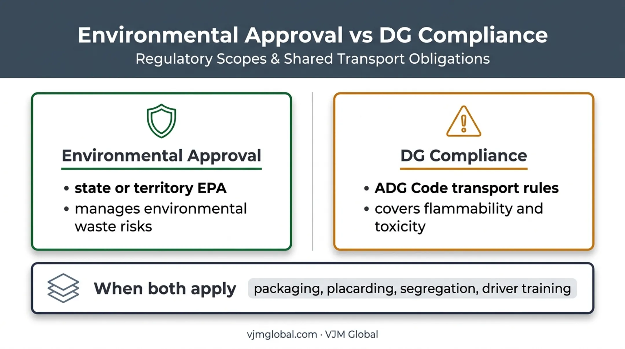 Environmental permit versus dangerous goods compliance comparison