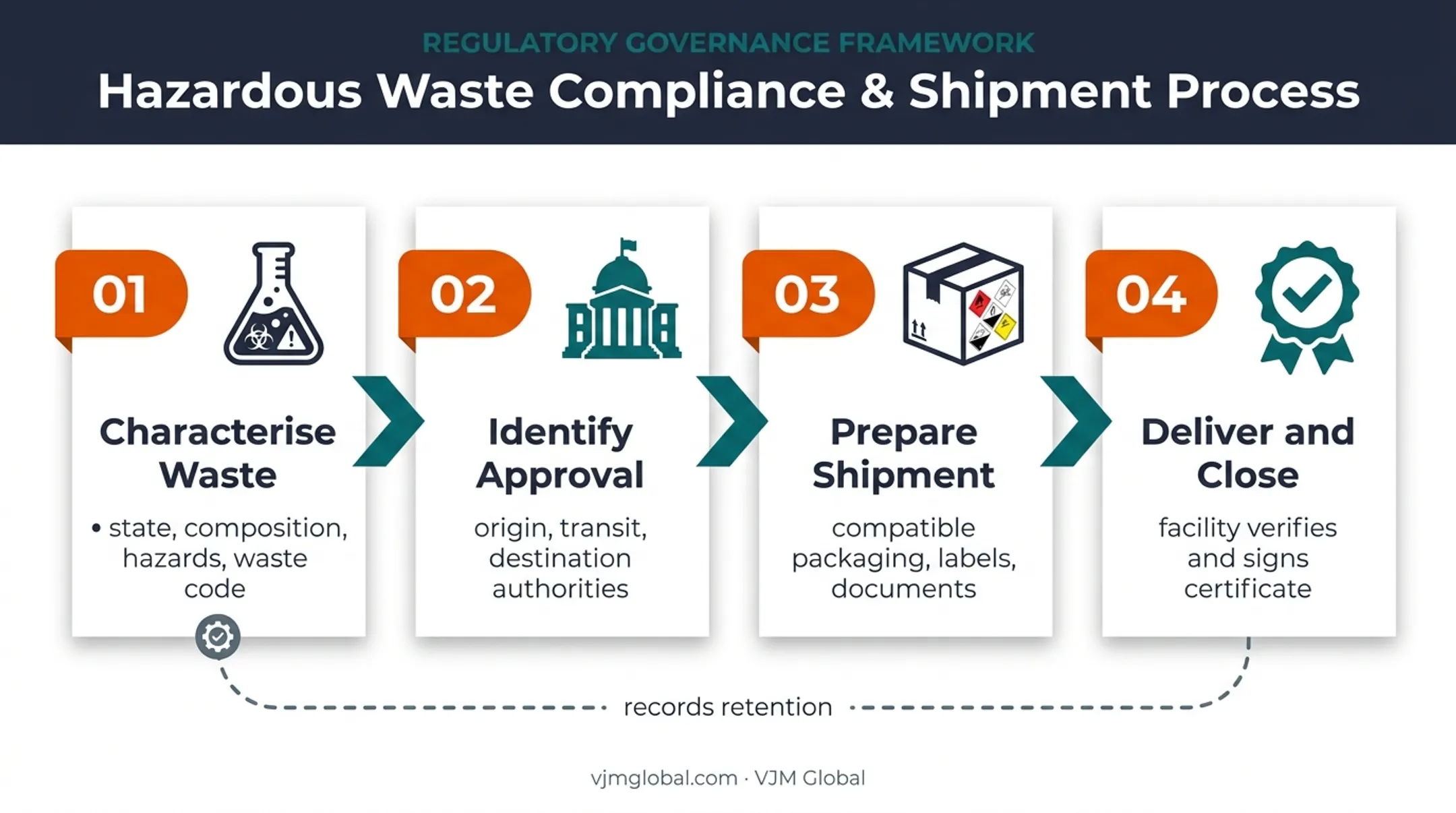 Four-step Australian hazardous waste transport compliance process