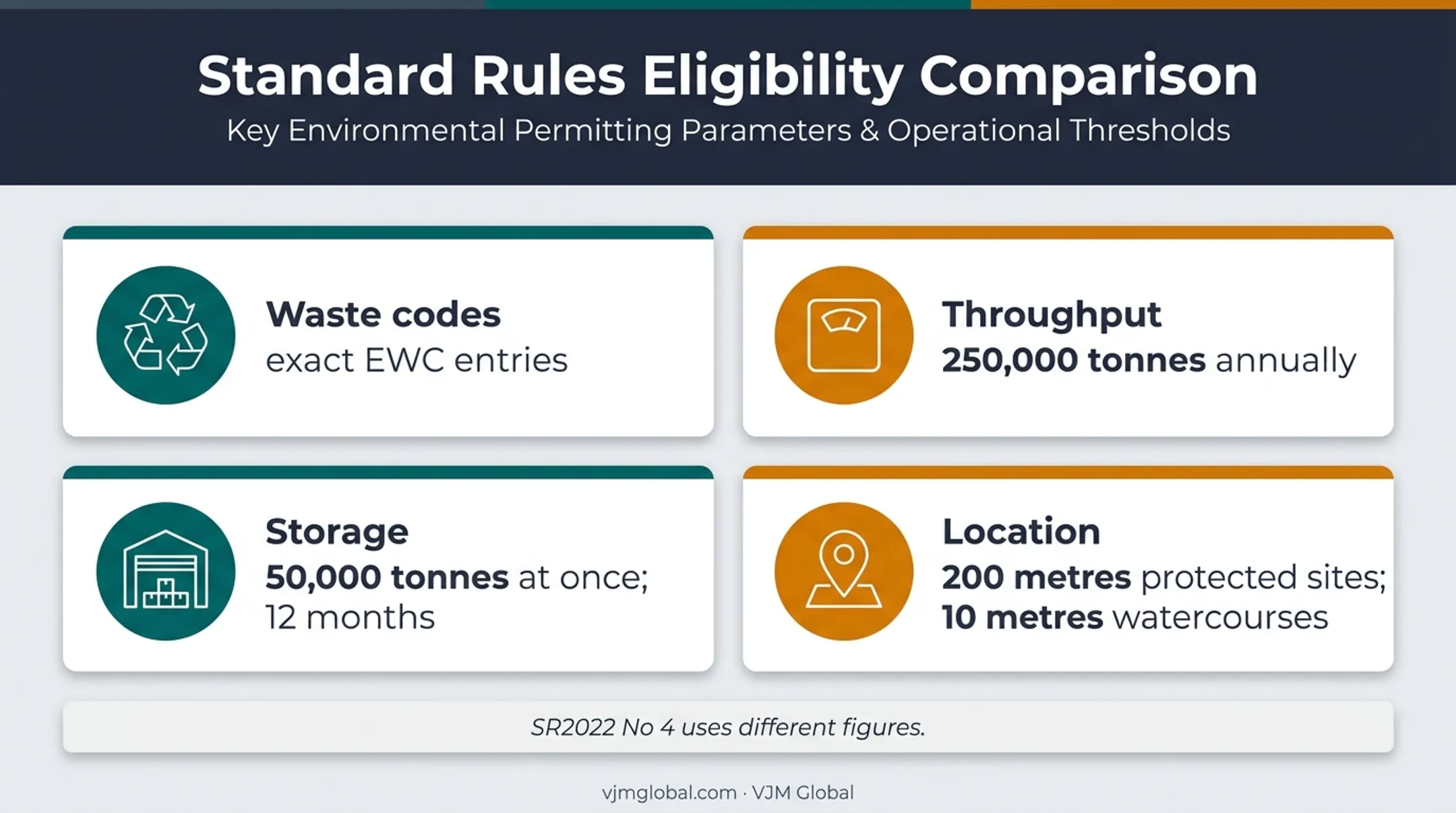 Standard Rules permit eligibility limits for UK waste sites