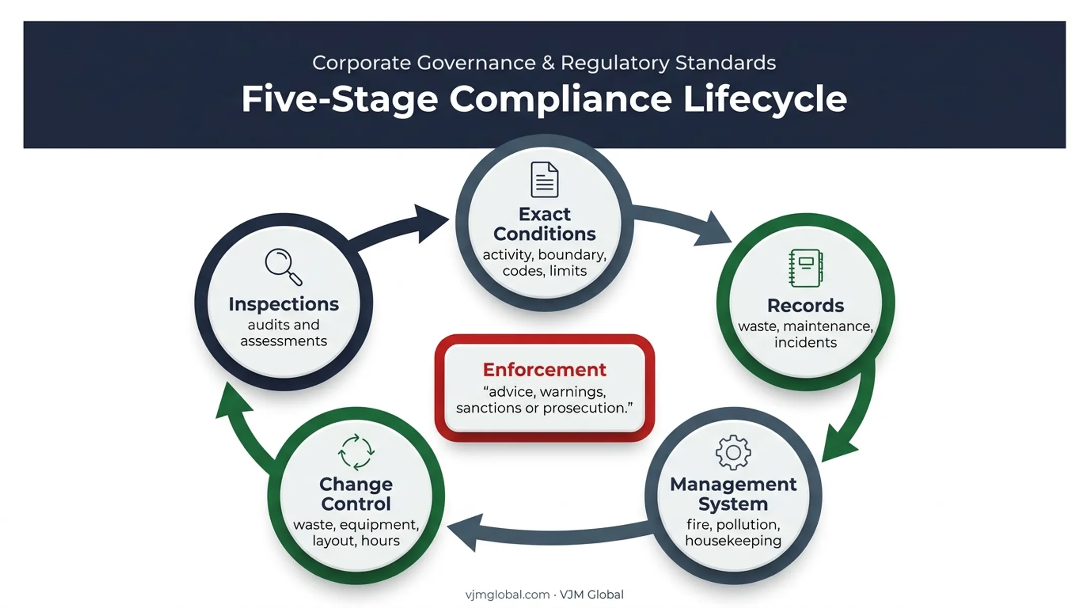 Standard Rules permit compliance management cycle for waste operators