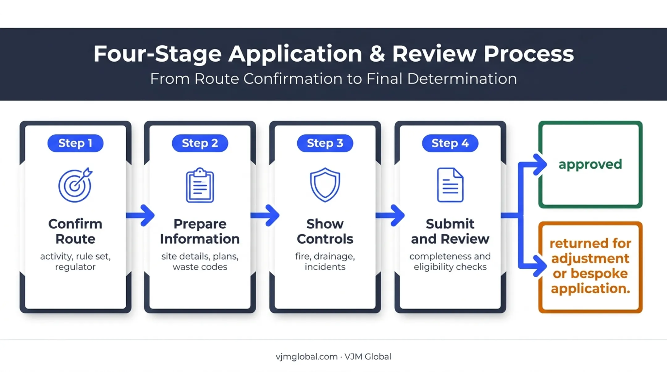 Four-stage Standard Rules environmental permit application process