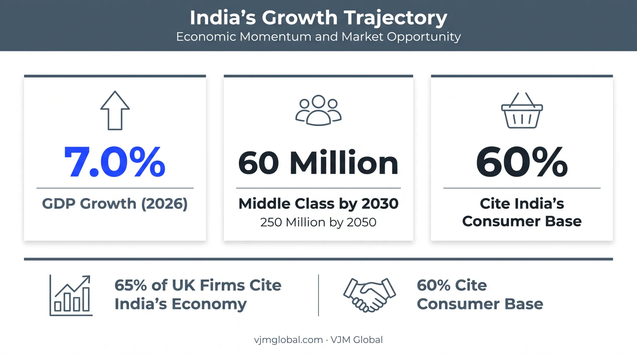 India consumer market growth statistics GDP and middle class projections