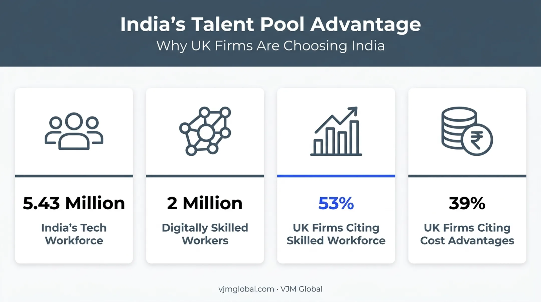 India tech workforce scale and cost advantage statistics for UK firms