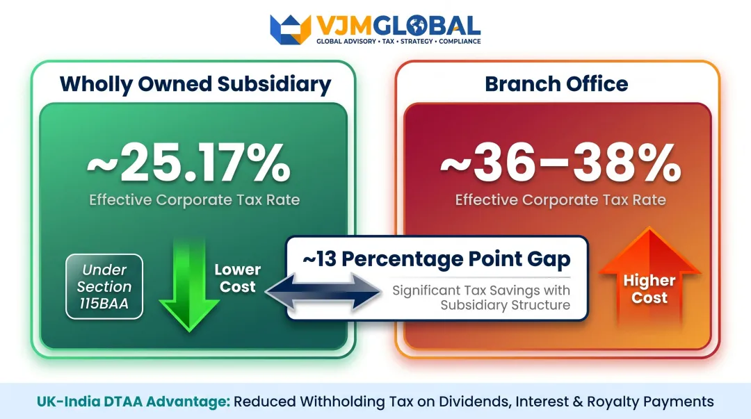 WOS versus branch office corporate tax rate comparison India 2026 infographic