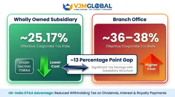 WOS versus branch office corporate tax rate comparison India 2026 infographic