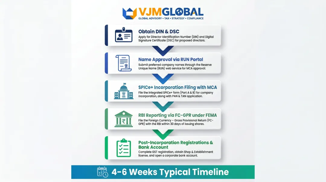 Five-step UK company India WOS setup process from DIN to RBI filing