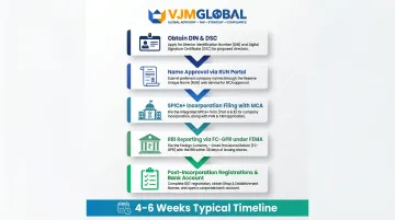 Five-step UK company India WOS setup process from DIN to RBI filing