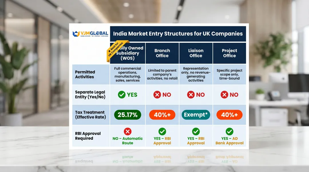 Four India entry structure comparison table WOS branch liaison project office