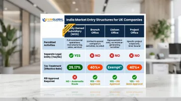 Four India entry structure comparison table WOS branch liaison project office