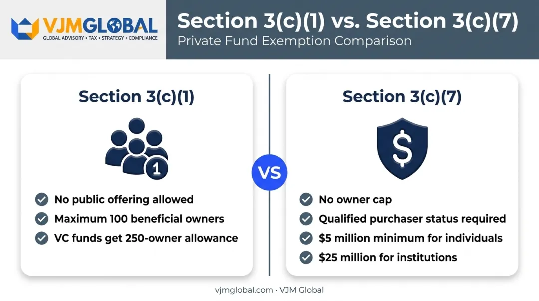 3(c)(1) versus 3(c)(7) investment company exemption criteria comparison chart