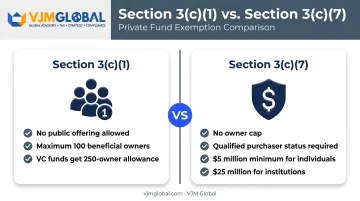 3(c)(1) versus 3(c)(7) investment company exemption criteria comparison chart
