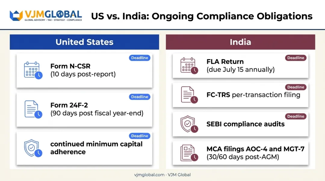 US versus India ongoing investment company compliance obligations comparison chart