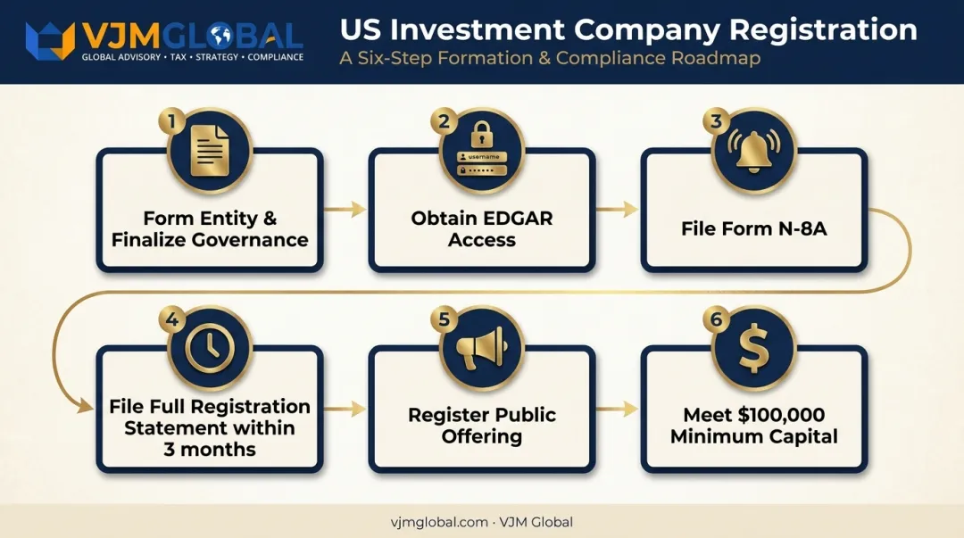6-step US investment company registration process from entity formation to capital