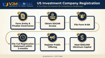 6-step US investment company registration process from entity formation to capital