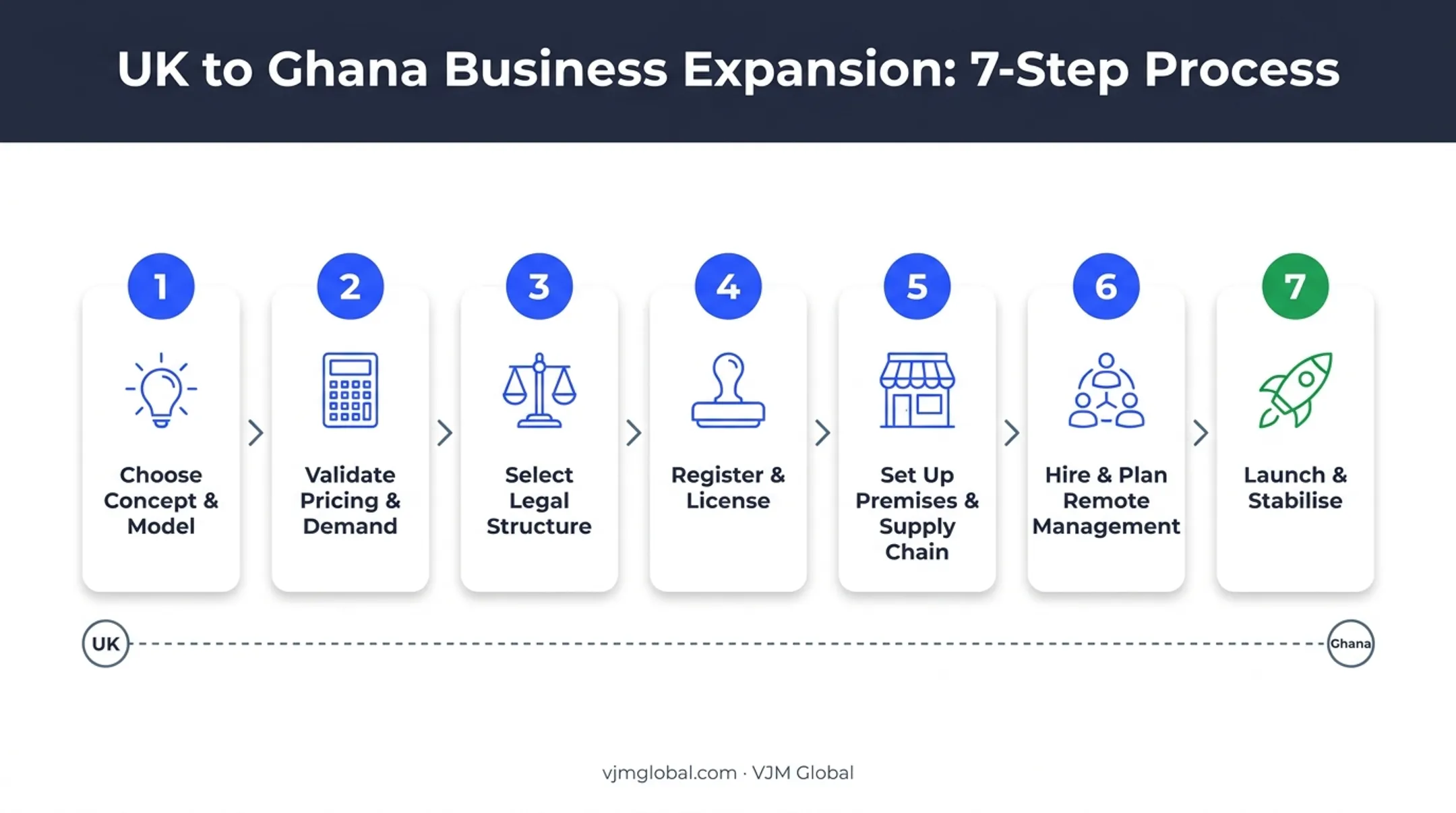 Seven-step roadmap for launching a Ghana food business from UK