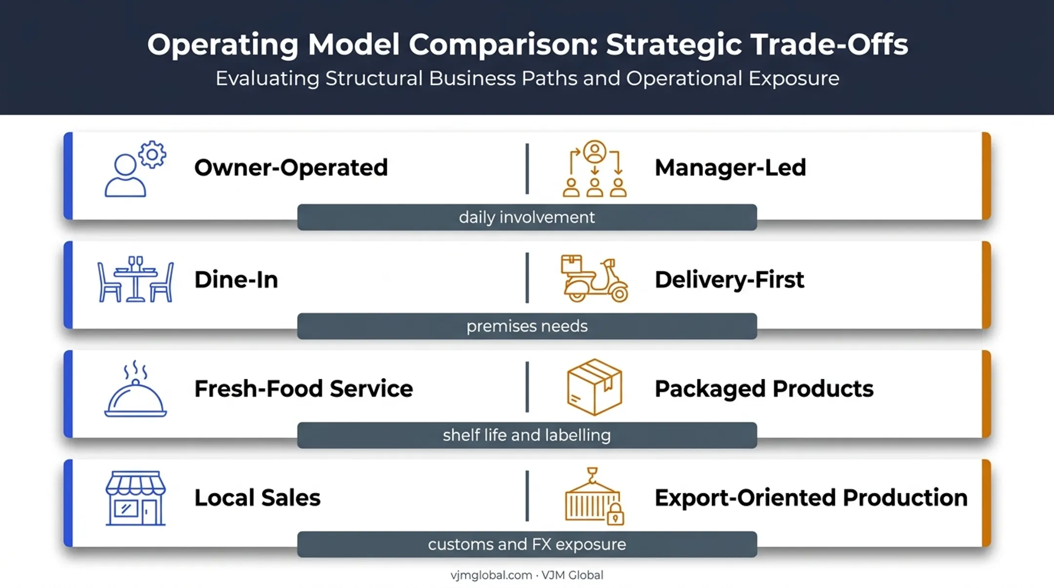 Comparison of food business operating models for entrepreneurs in Ghana