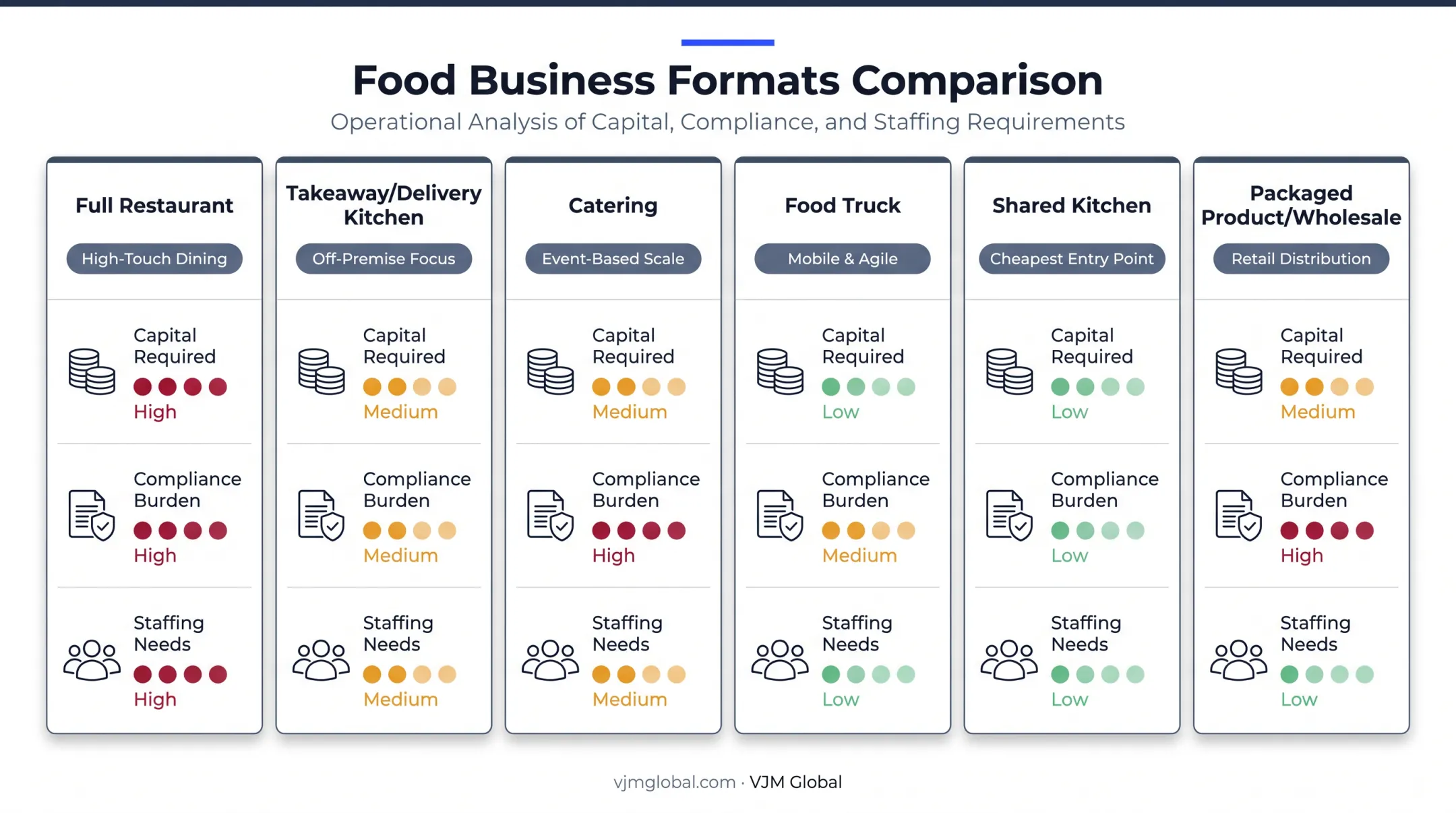 Six food business formats compared by capital staffing and compliance level