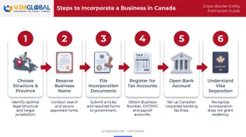Six-step process to start a business in Canada from Netherlands