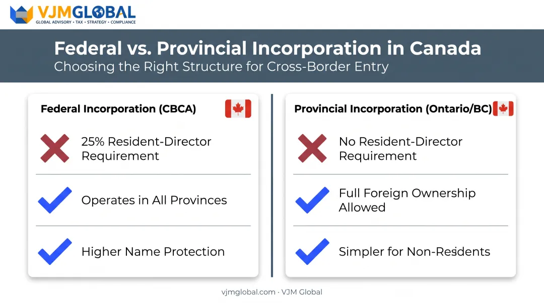 Comparison of federal versus provincial incorporation rules in Canada