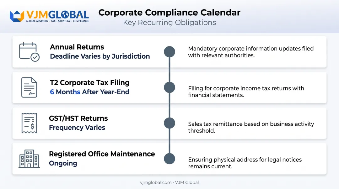 Ongoing Canadian business compliance obligations and filing deadlines