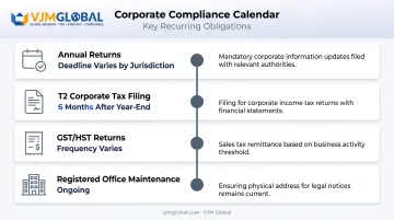 Ongoing Canadian business compliance obligations and filing deadlines