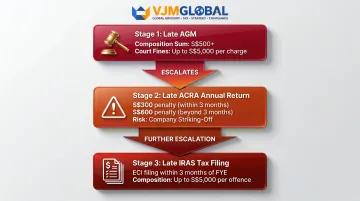 Singapore late audit cascading compliance penalties AGM ACRA IRAS fines breakdown