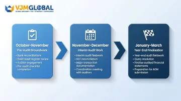 December 31 financial year-end three-phase Singapore audit preparation timeline October to March