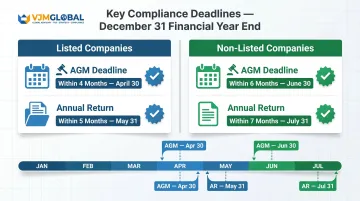 Singapore AGM and annual return statutory deadlines for listed versus non-listed companies