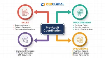 Cross-department audit preparation responsibilities Sales Procurement HR Operations Singapore companies