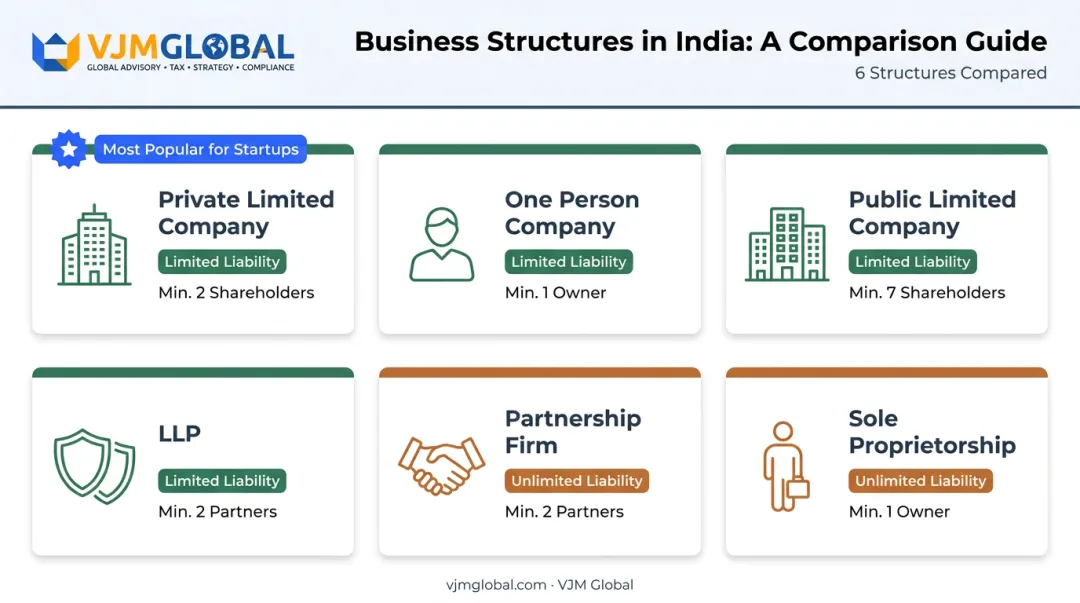 Six business structures comparison chart for company registration in India