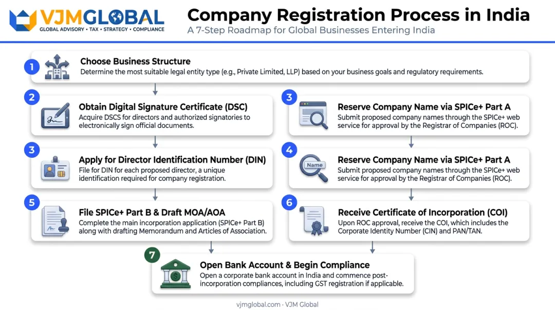 7-step company registration process flow from structure selection to compliance