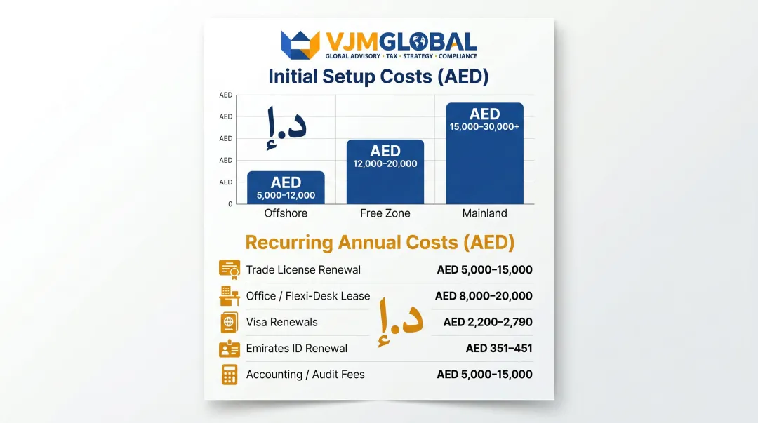 Dubai business setup cost breakdown free zone mainland offshore annual fees comparison