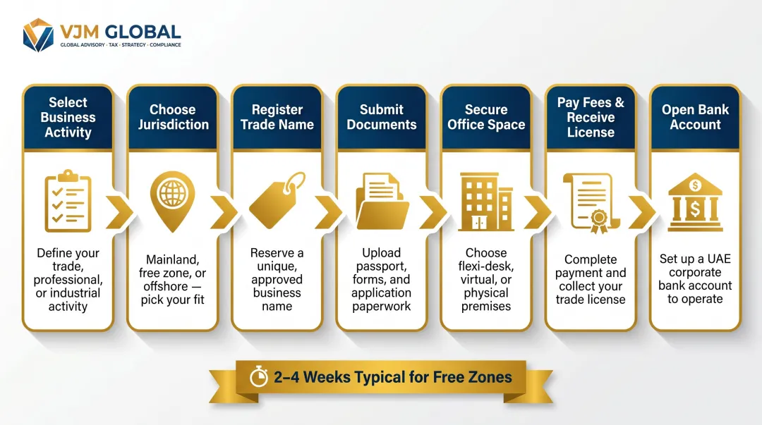 7-step Dubai company registration process flow for Singapore entrepreneurs