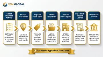 7-step Dubai company registration process flow for Singapore entrepreneurs