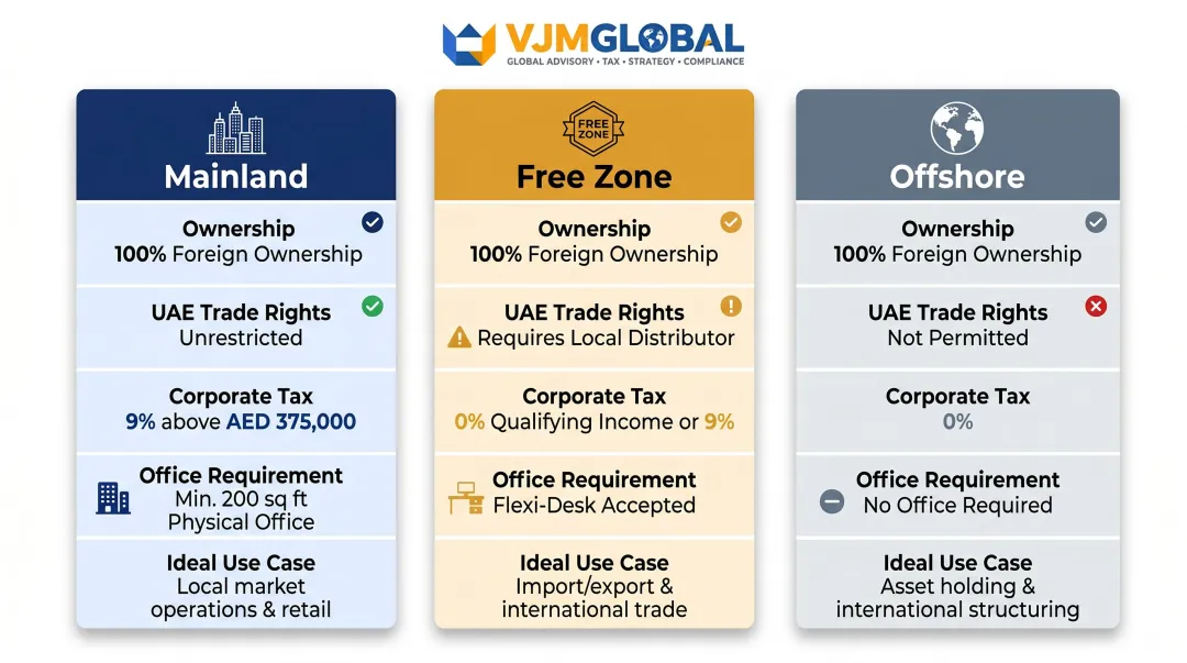Mainland free zone offshore Dubai company structure three-way comparison infographic