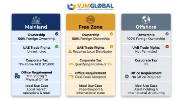 Mainland free zone offshore Dubai company structure three-way comparison infographic