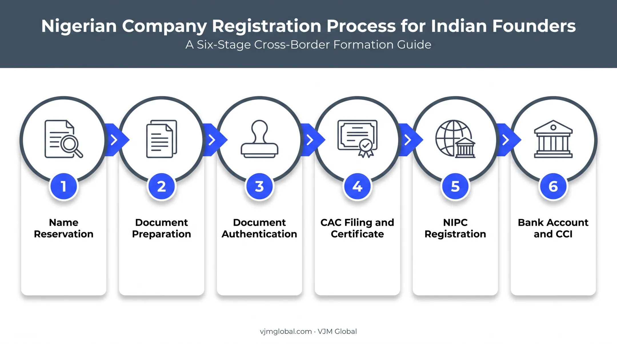 Six-step CAC registration process from name reservation to bank account setup