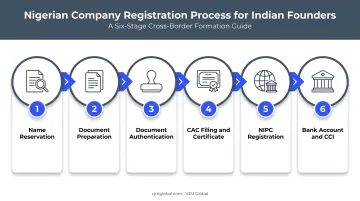 Six-step CAC registration process from name reservation to bank account setup