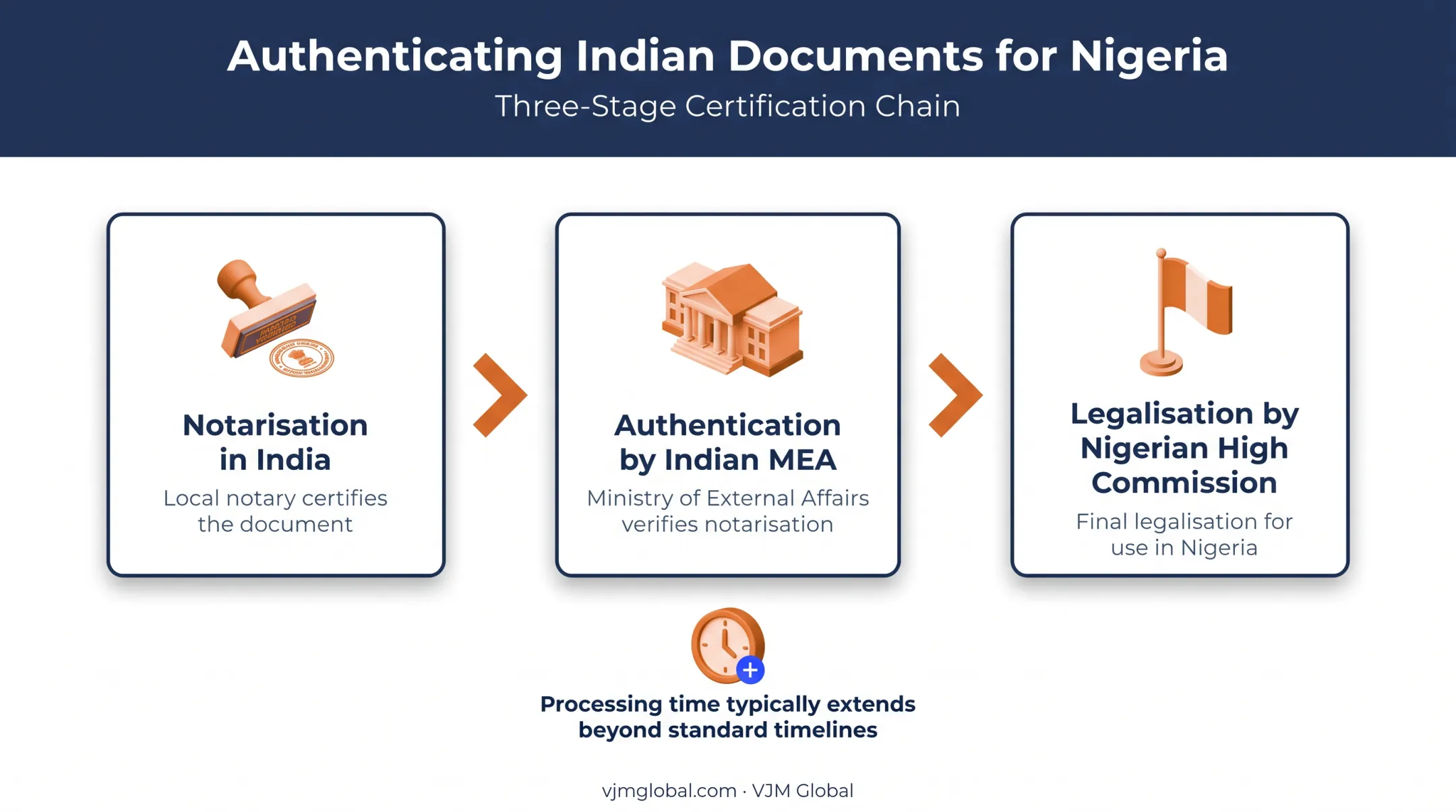 Three-step document authentication chain from India notary to Nigerian legalisation