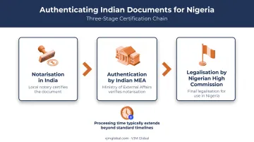 Three-step document authentication chain from India notary to Nigerian legalisation