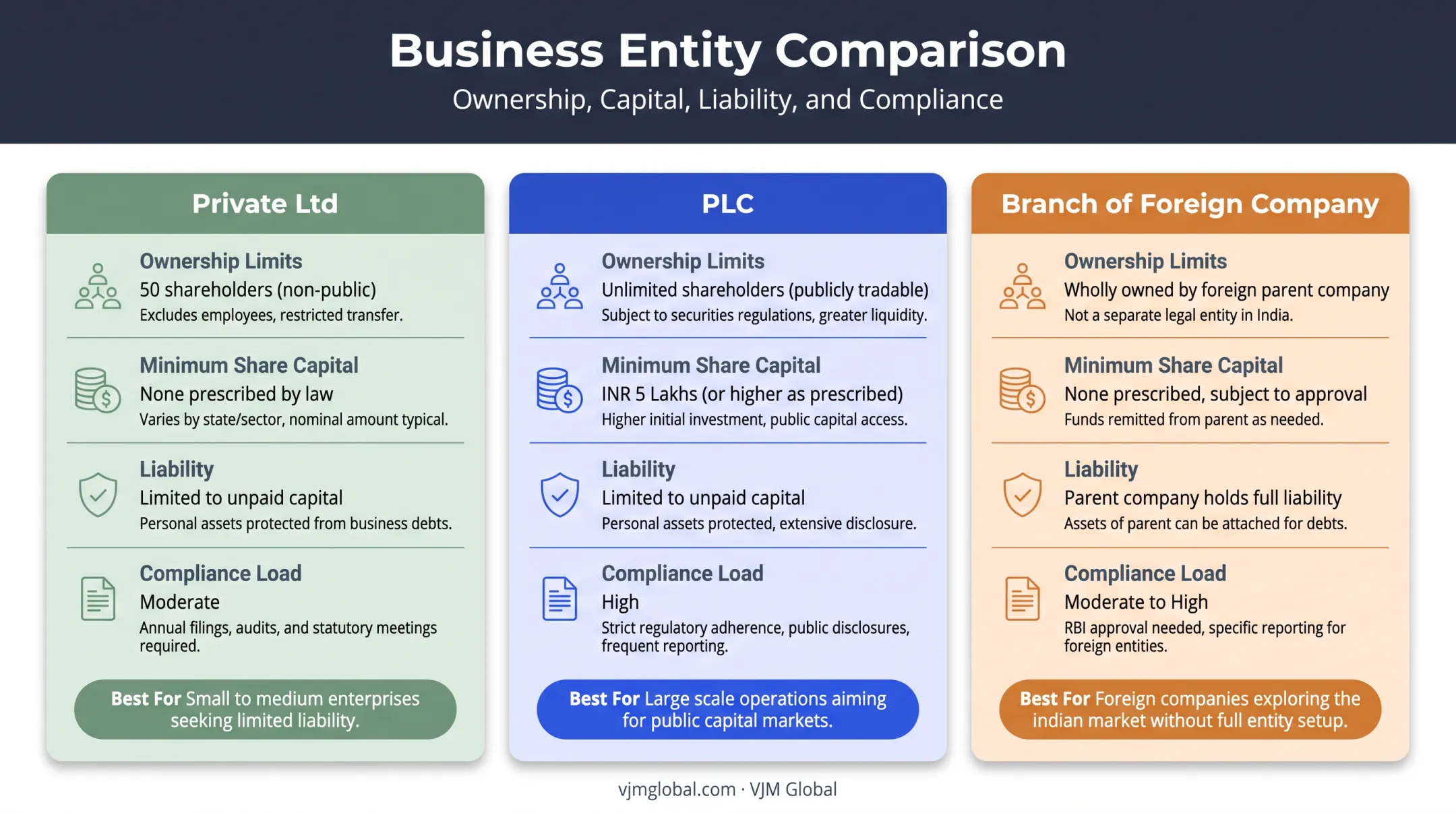 Comparison chart of Private Ltd PLC and Branch company structures Nigeria