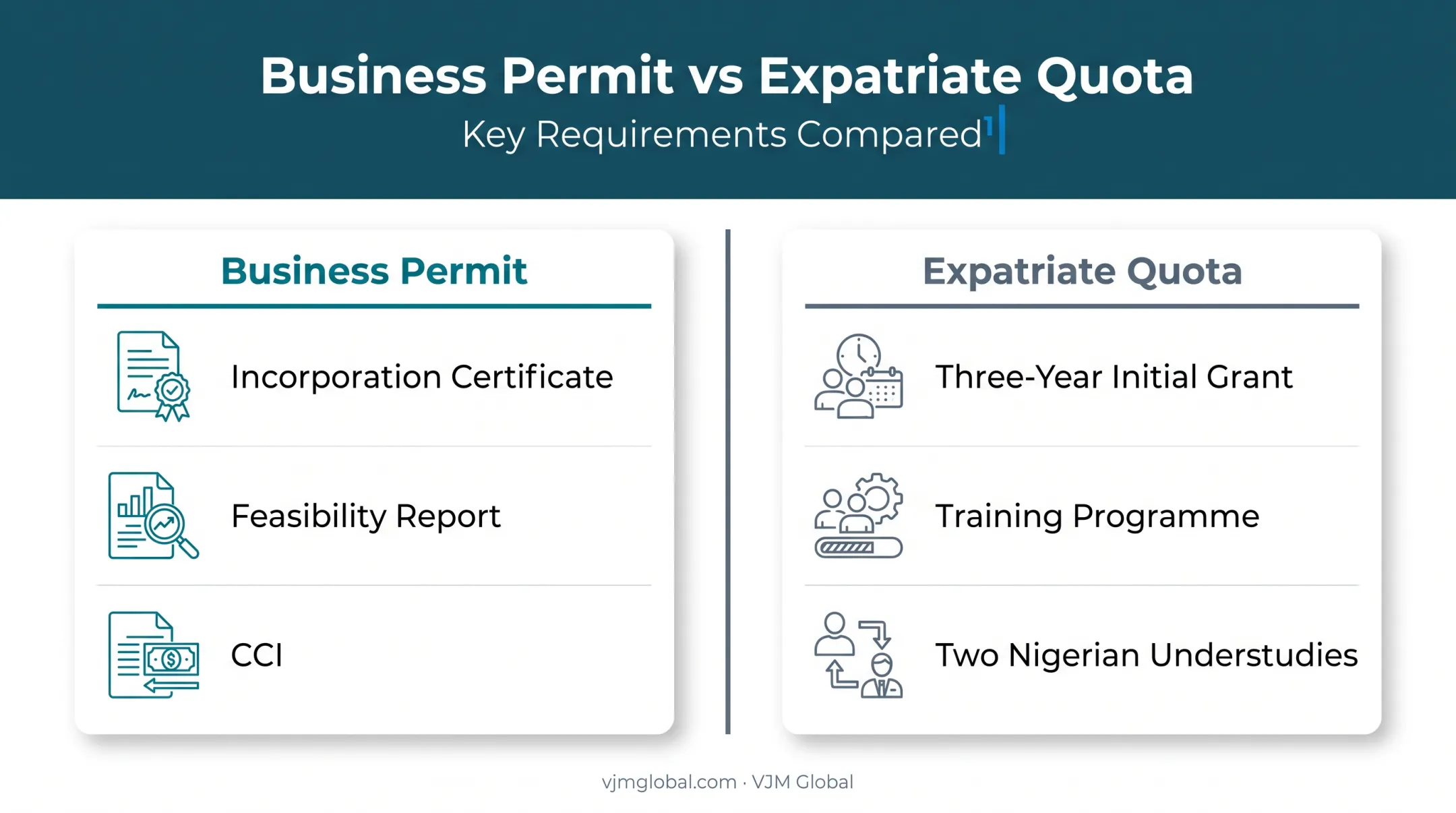 Business Permit and Expatriate Quota requirements comparison for foreign companies